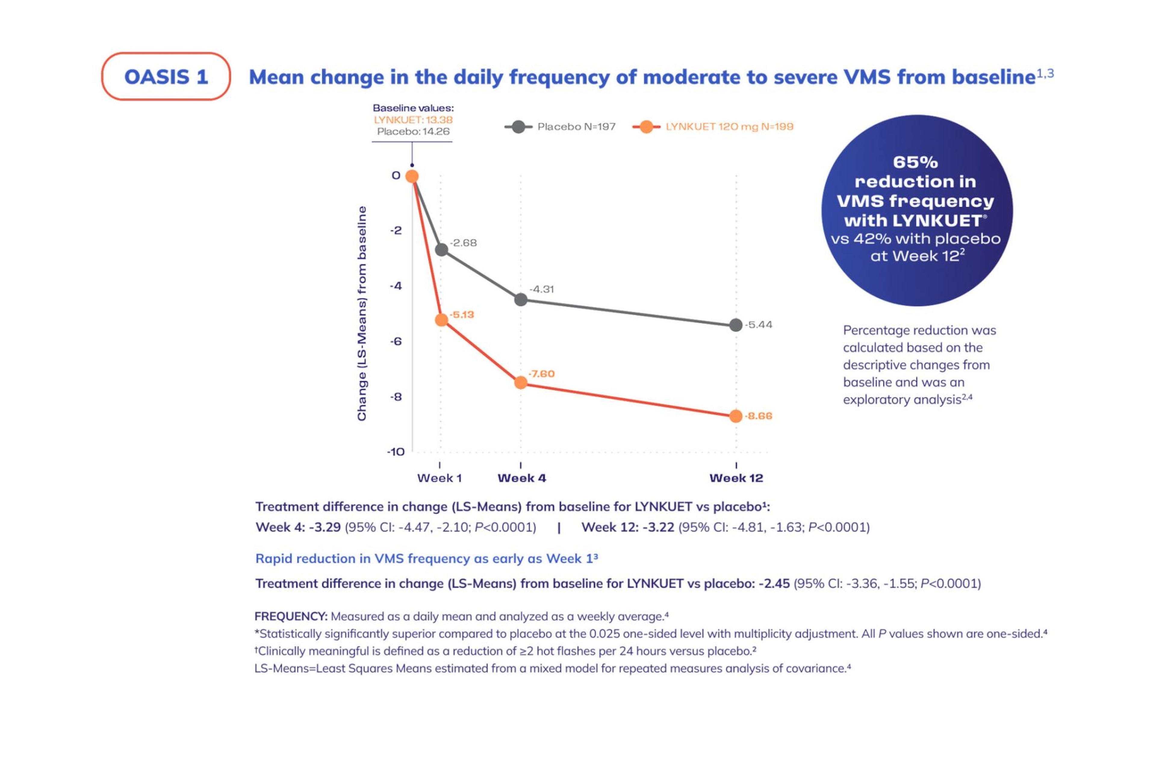 Oasis 1 frequency graph OASIS 1 trial line graph showing a LS means change in daily frequency of moderate to severe VMS at weeks 4 and 12 for LYNKUET and placebo