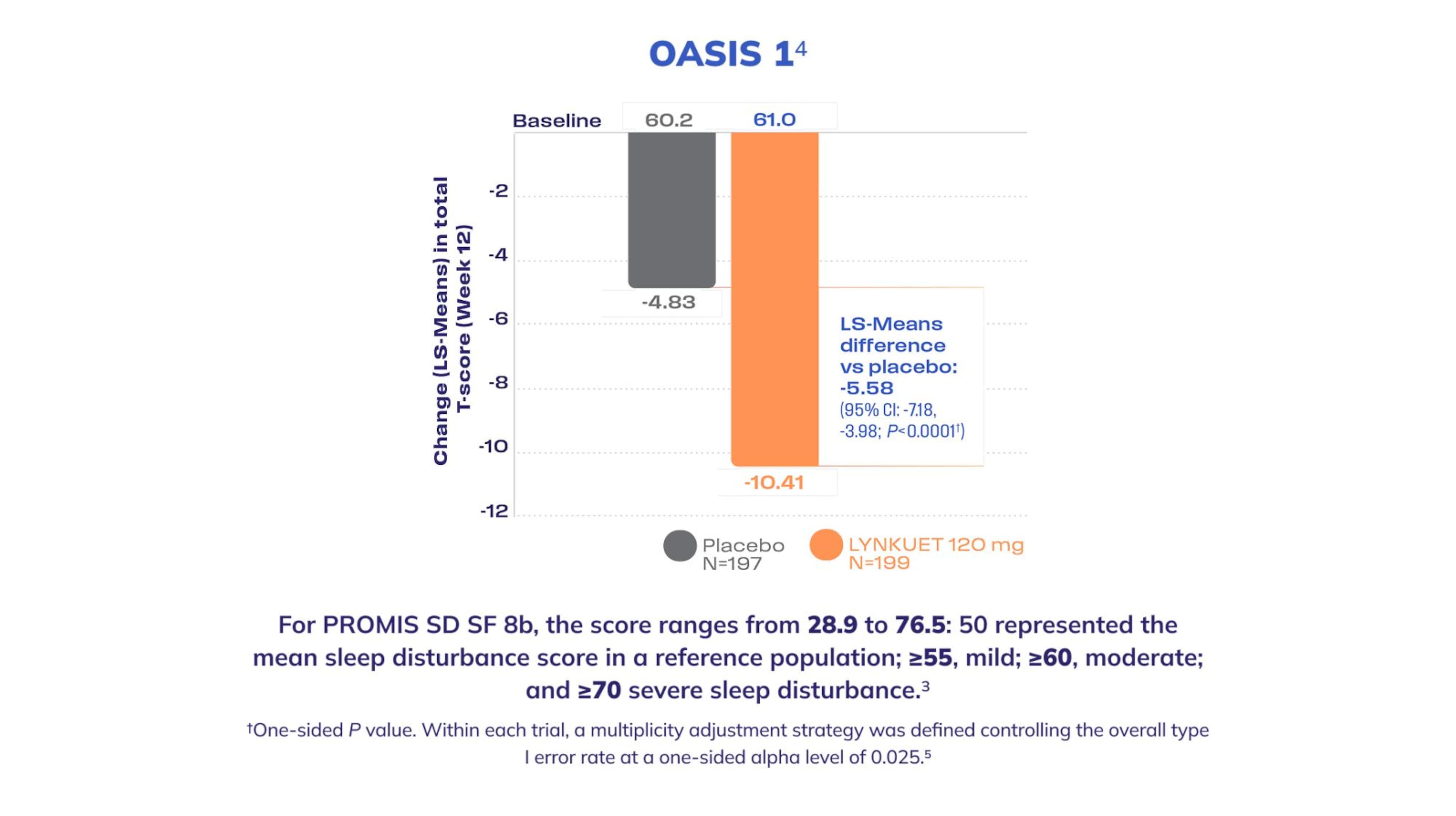 Graph showing mean change in PROMIS SD SF 8b total T-score from baseline to Week 12 in OASIS 1
