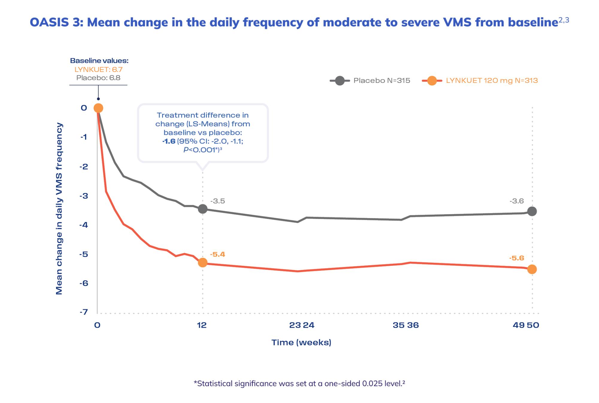 OASIS 3 graph Graph showing mean change in frequency of moderate to severe VMS from baseline in OASIS 3