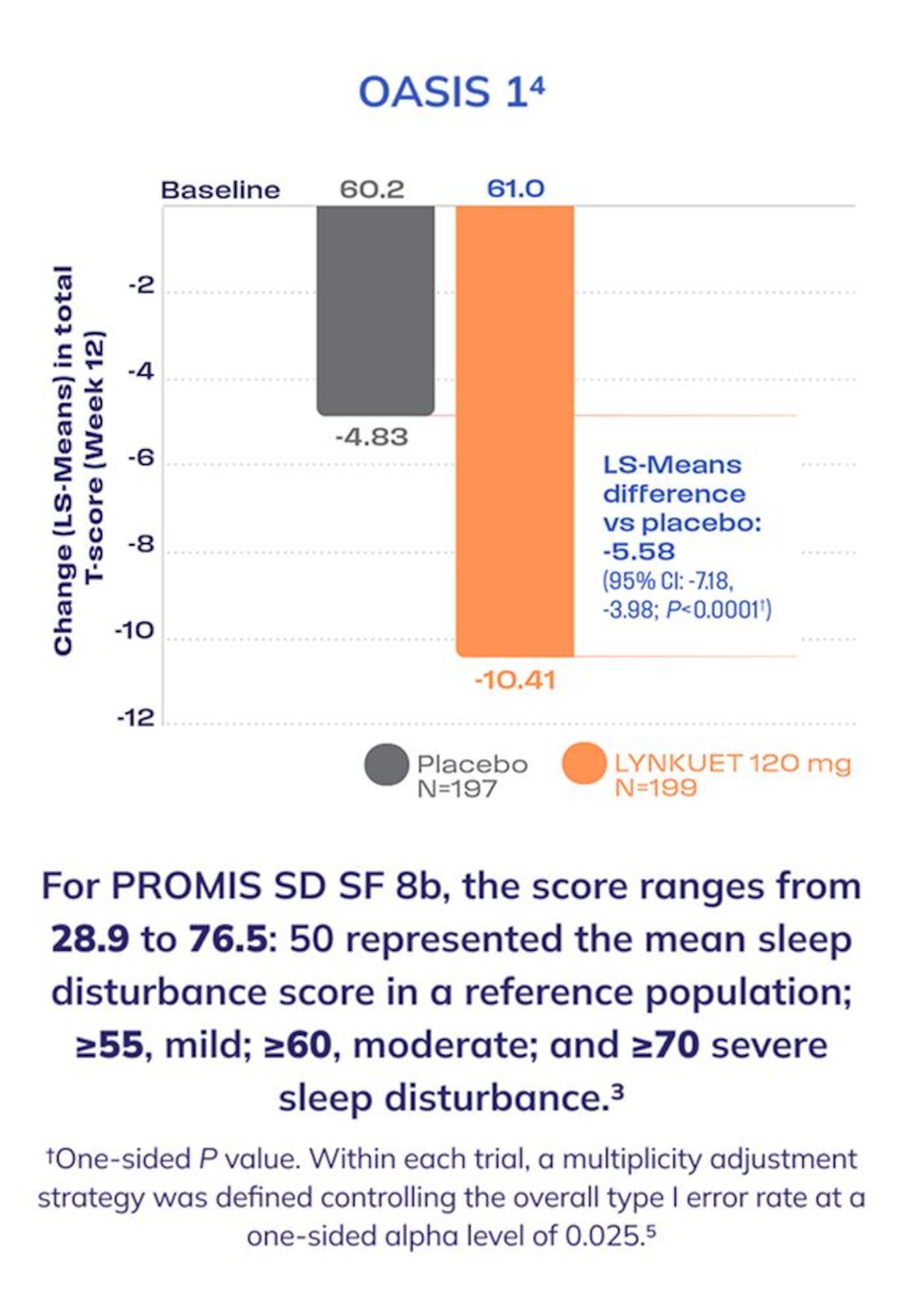 oasis 1 sd-sf graph Graph showing mean change in PROMIS SD SF 8b total T-score from baseline to Week 12 in OASIS 1