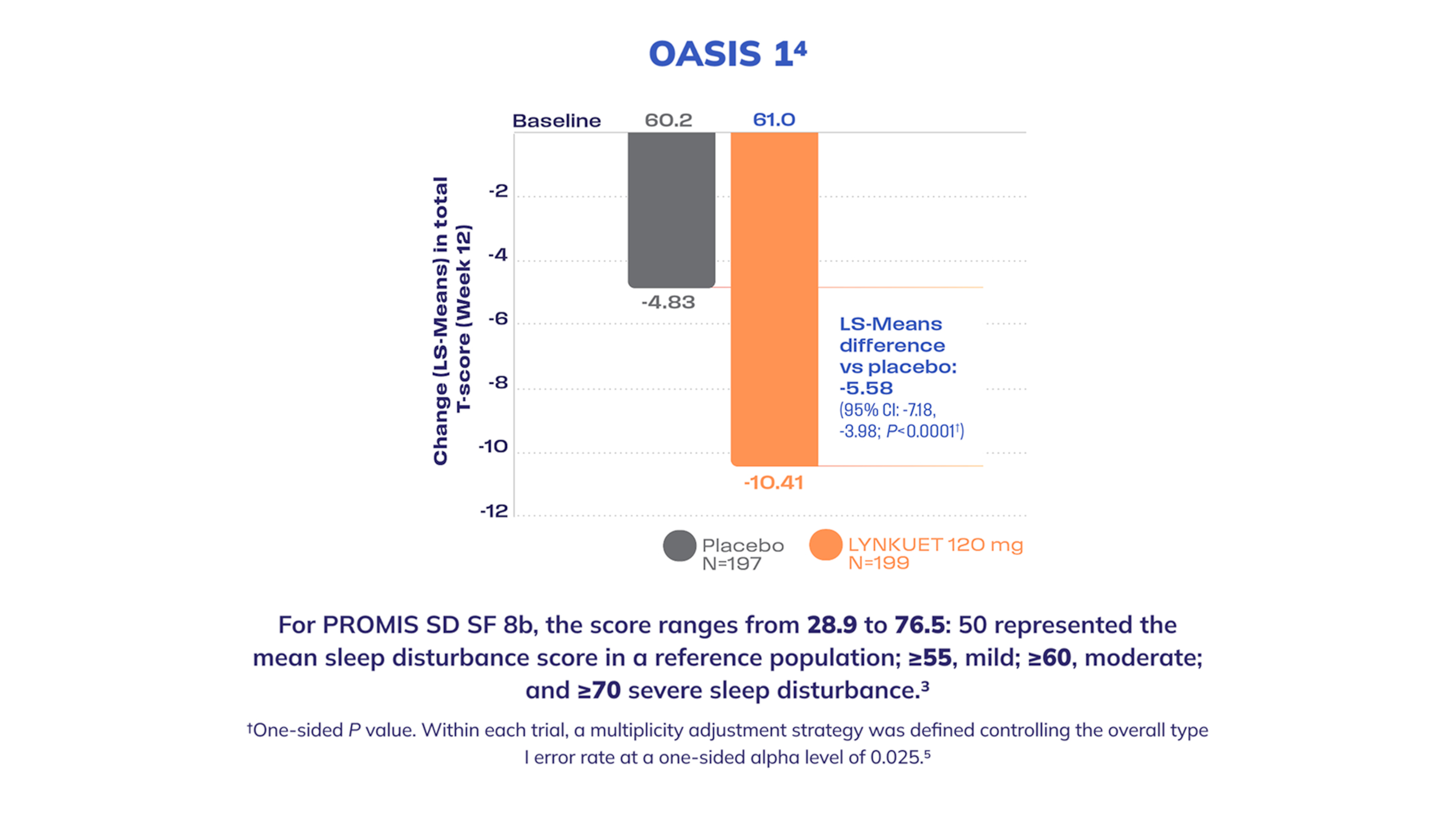 oasis 1 sd-sf graph Graph showing mean change in PROMIS SD SF 8b total T-score from baseline to Week 12 in OASIS 1
